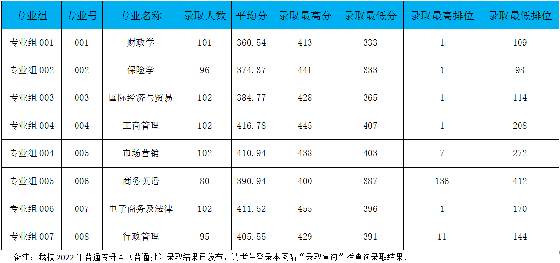 广东金融学院2022年普通专升本录取分数统计(普通批)