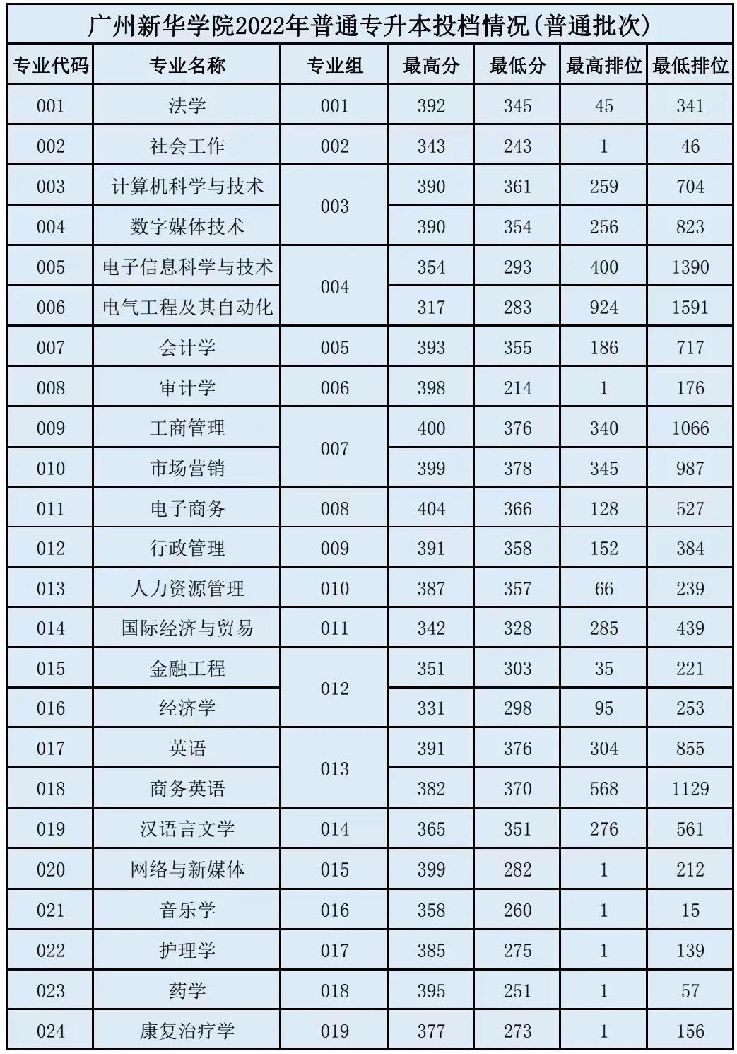 广州新华学院普通专升本