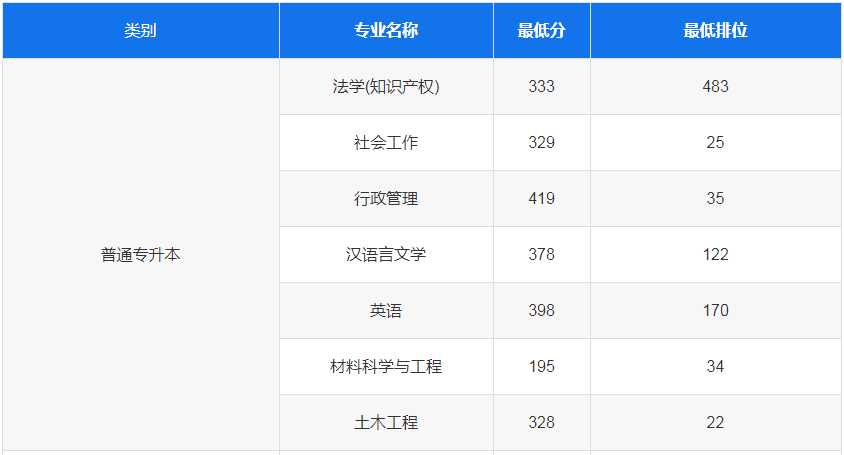 东莞理工学院普通专升本