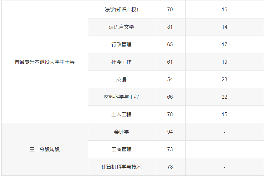 东莞理工学院普通专升本