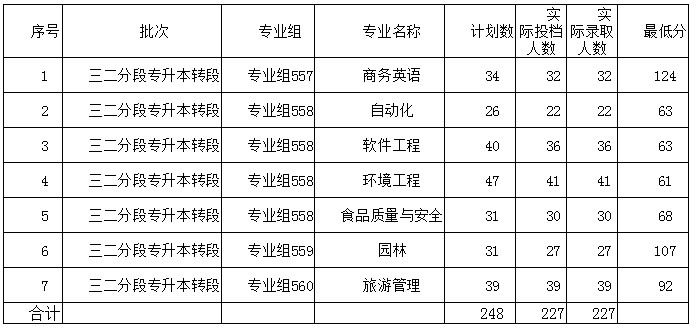 韶关学院专升本