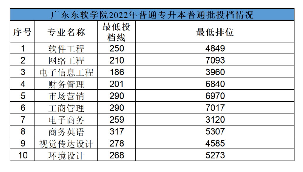 广东东软学院2022年专插本投档情况 (1).png