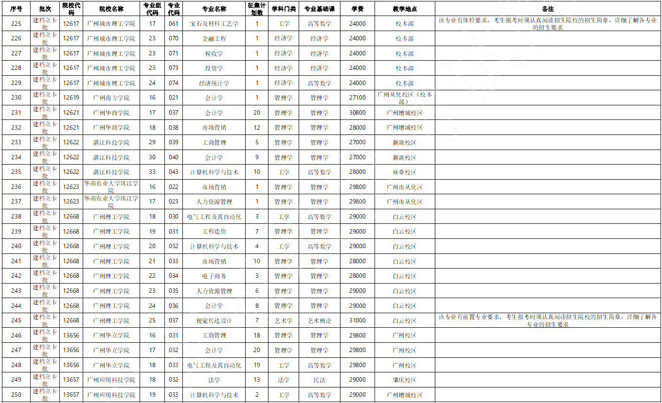 广东省2022年普通高等学校专升本招生征集志愿工作的通知