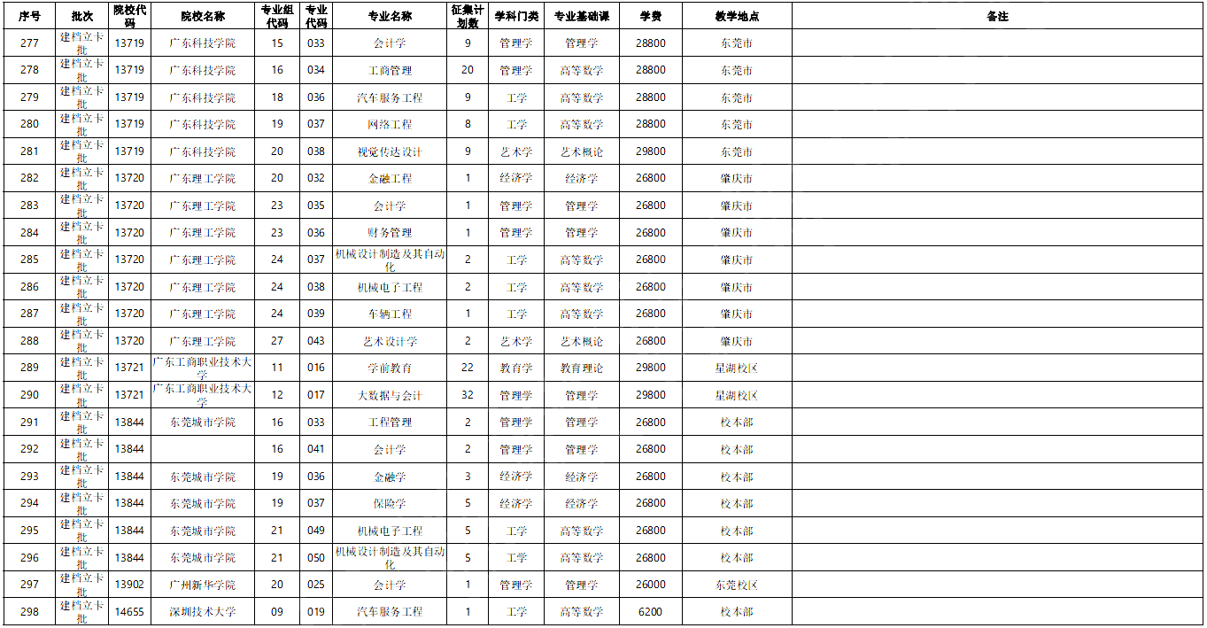 广东省2022年普通高等学校专升本招生征集志愿工作的通知