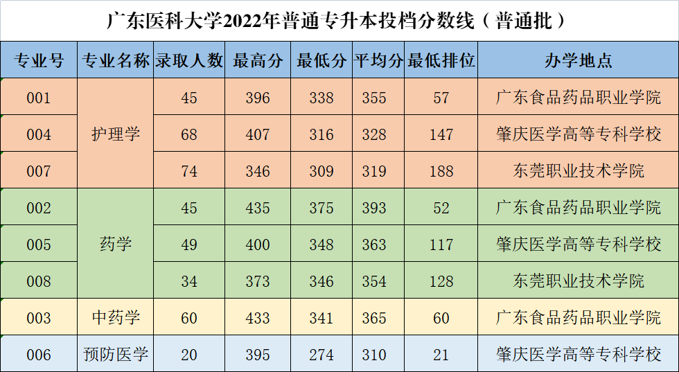广东医科大学2022年普通专升本投档分数线公布！