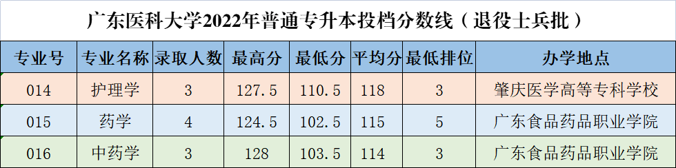 广东医科大学2022年普通专升本投档分数线2 (1).png