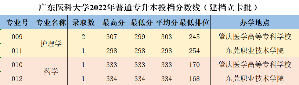 广东医科大学2022年普通专升本投档分数线3 (1).png