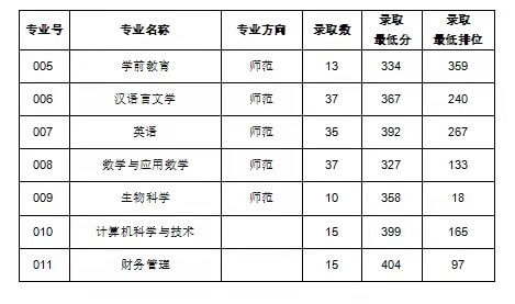 嘉应学院2022年普通专升本投档线公布！