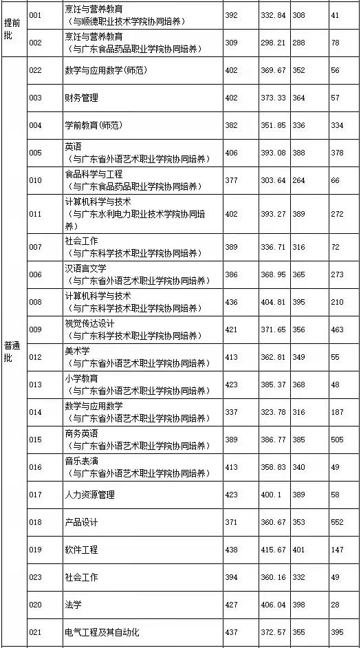 韩山师范学院专插本专业分数线多少？（2022~2021）