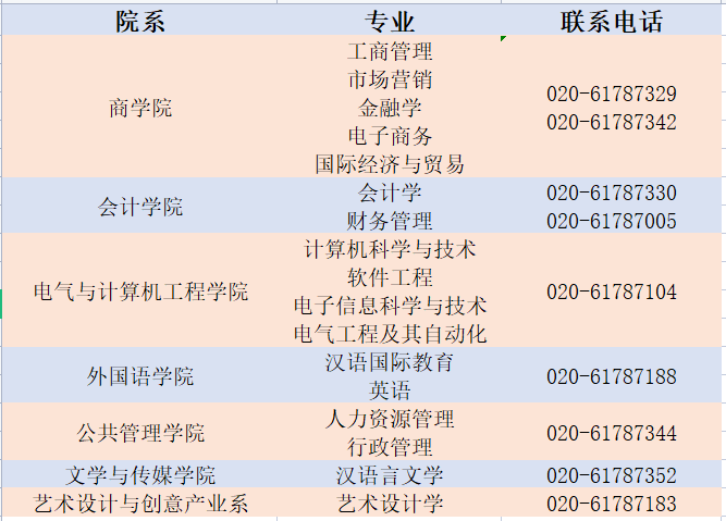 2022年广州南方学院专升本学生入学档案处理等问题