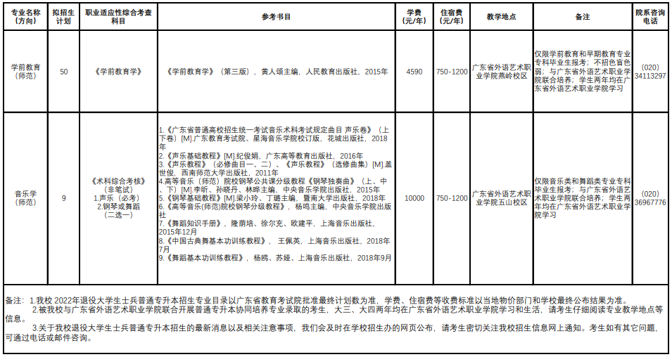 2022年广东第二师范学院退役士兵专升本招生专业