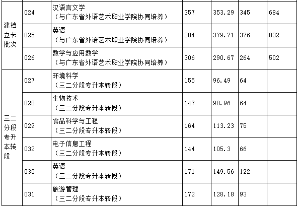 韩山师范学院专升本