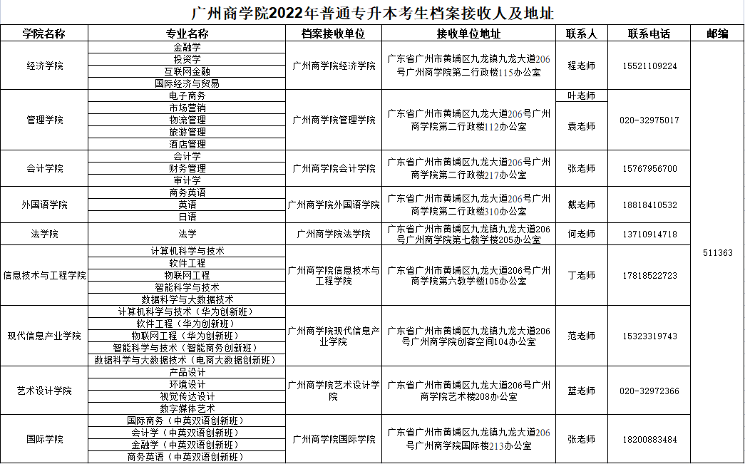 广州商学院2022年普通专升本考生档案转寄地址