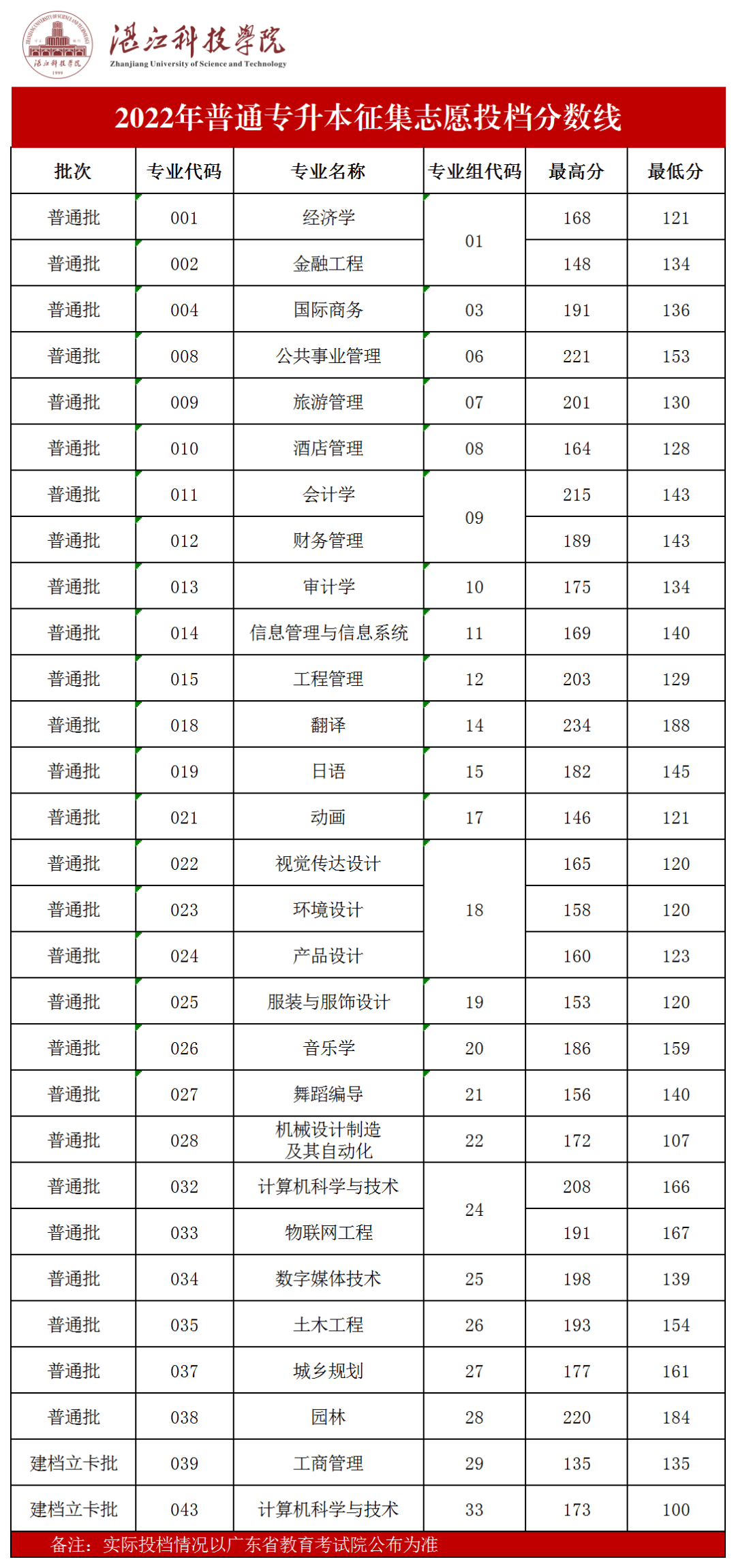 湛江科技学院2022年普通专升本征集志愿投档分数线公布 (1).png