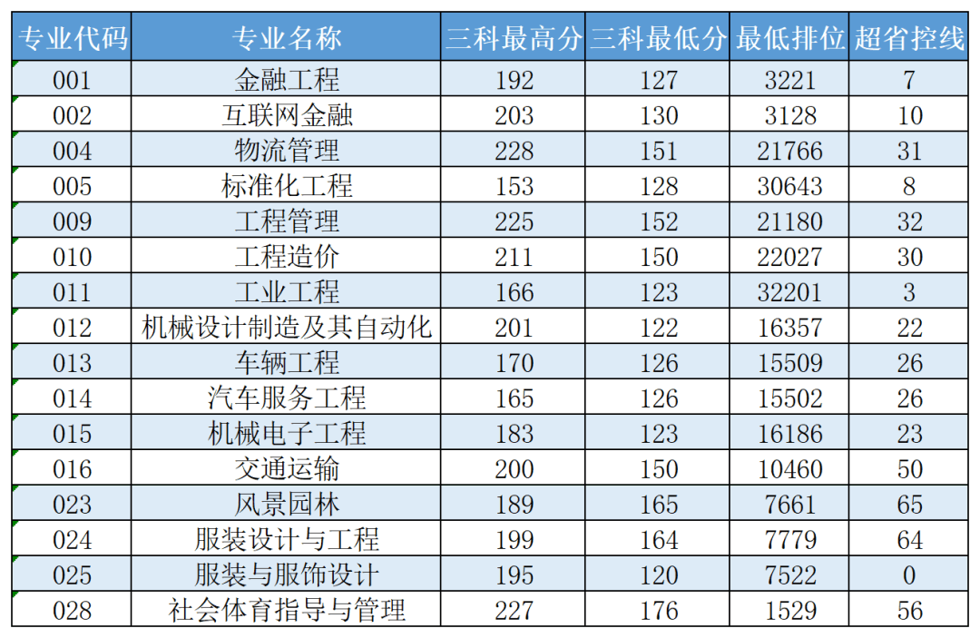 广东理工学院2022年专升本征集志愿 (1).png