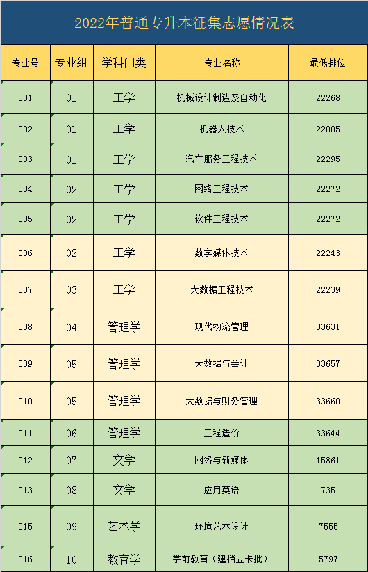 广东工商职业技术大学2022年普通专升本征集志愿 (1).png