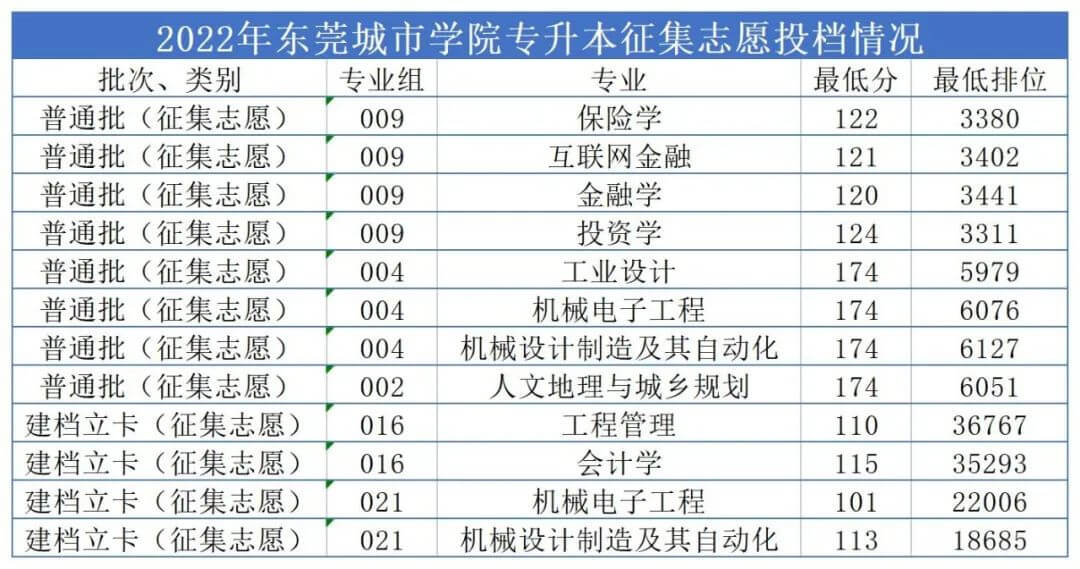 2022年东莞城市学院专升本征集志愿录取 (1).jpg