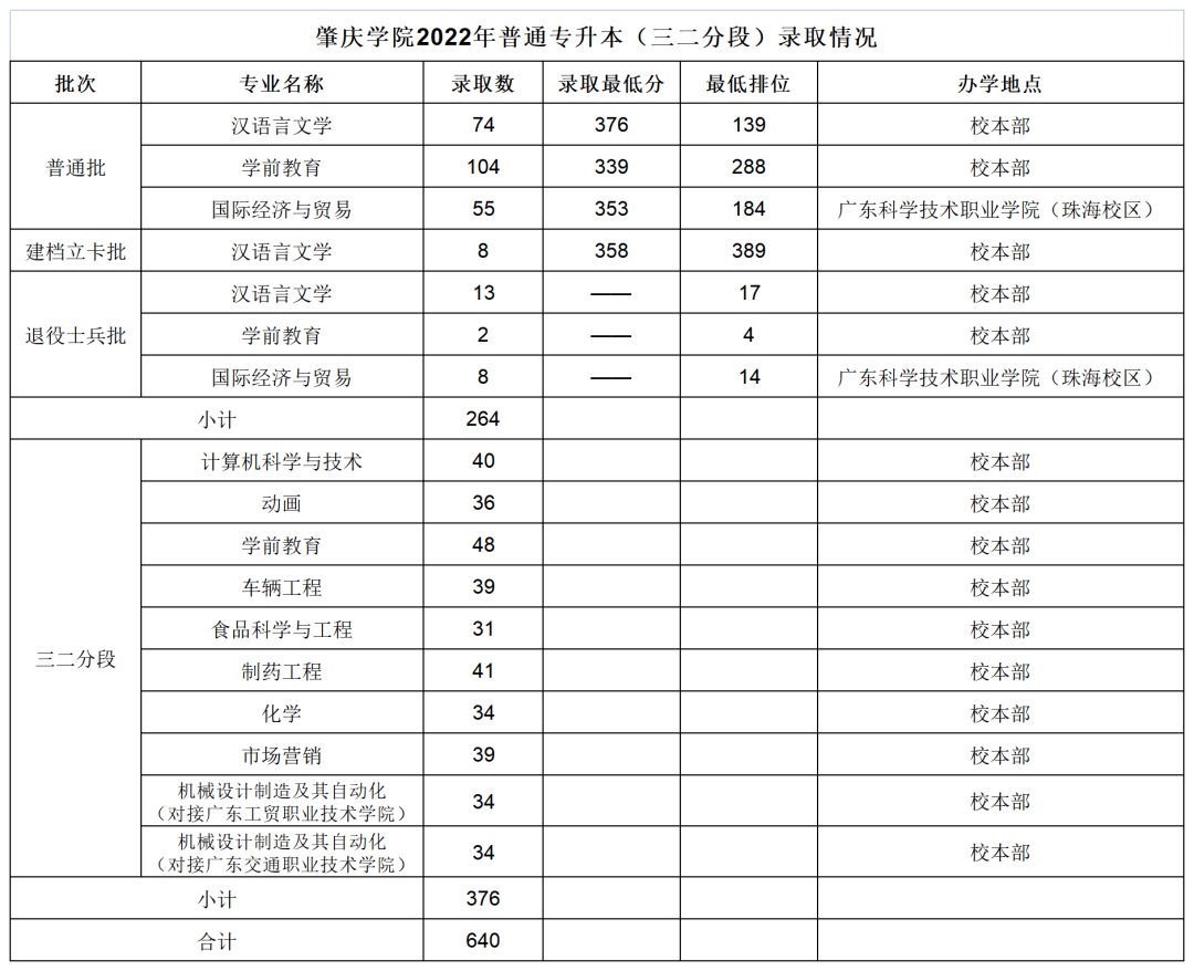 肇庆学院2022专升本录取情况 (1).png