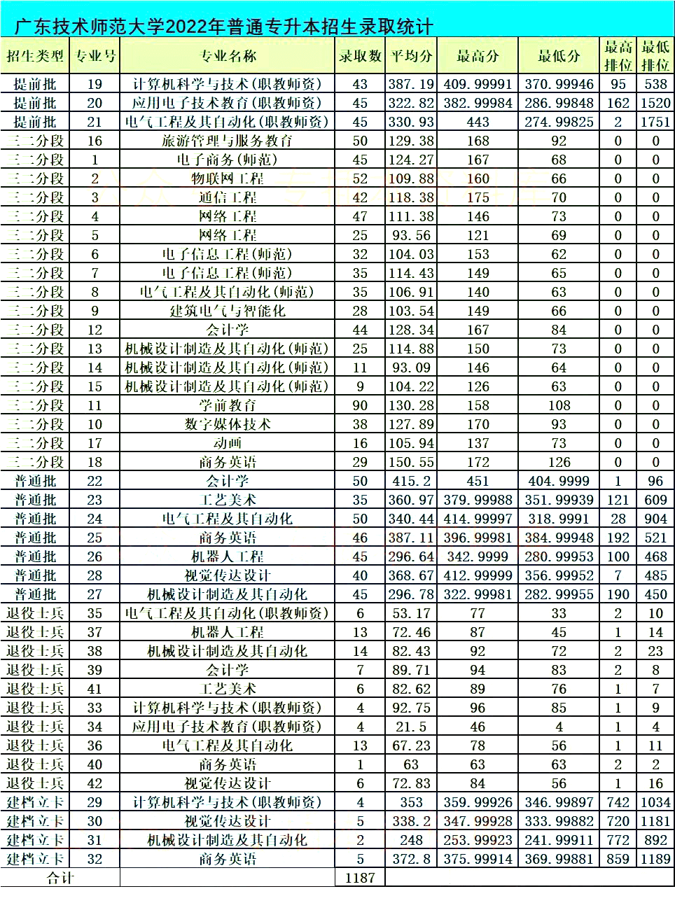 广东技术师范大学2022年专升本招生录取统计