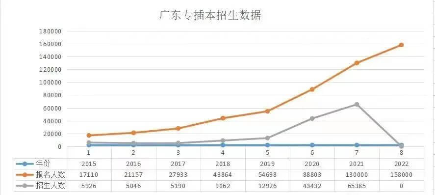 公办缩招、插本人数逐年上升，23年广东专插本会很难吗?