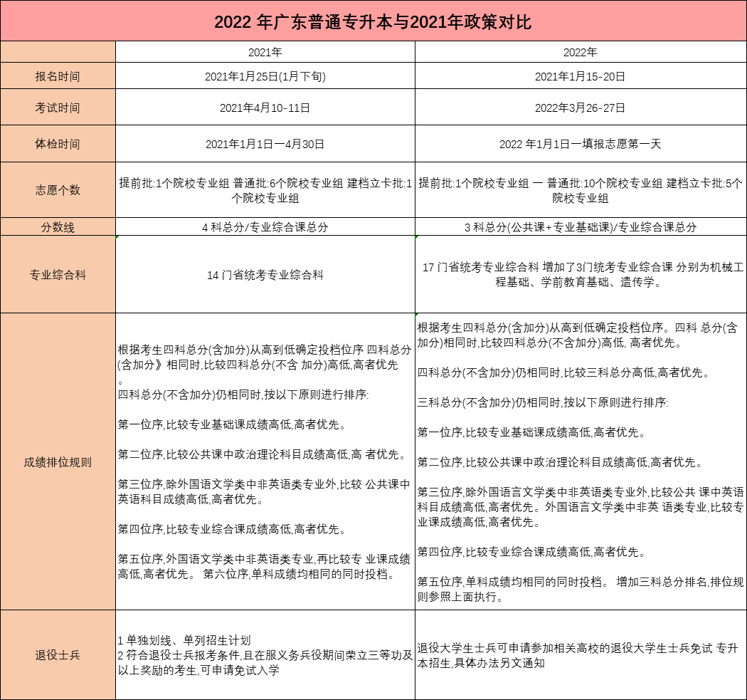 总结近两年广东专插本变化！2023年专插本新生必看