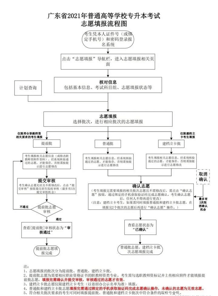2023年广东专插本报考条件2 (1).png