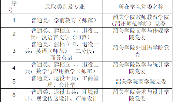 速看！2022年韶关学院专升本录取考生须知