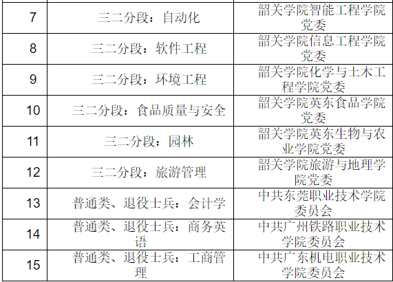 速看！2022年韶关学院专升本录取考生须知