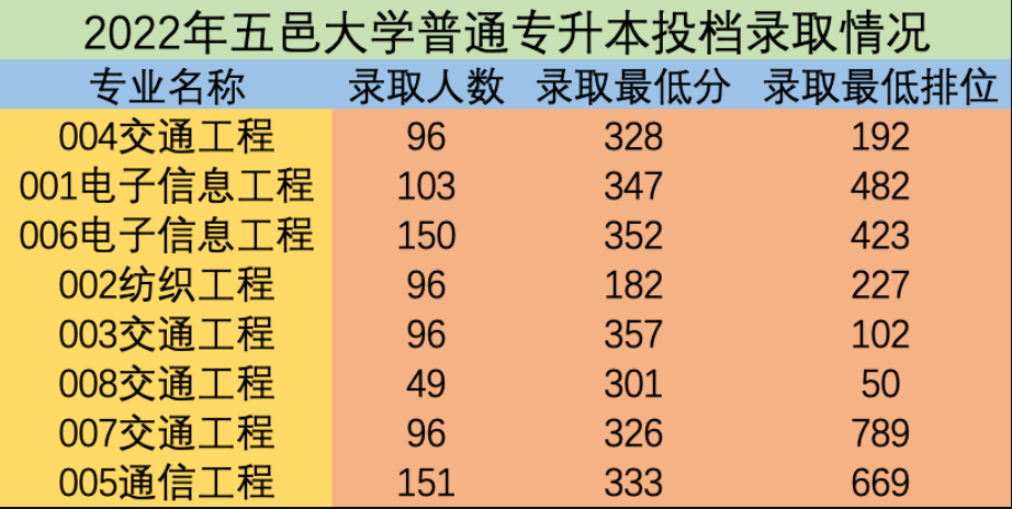 五邑大学专升本录取分数线对比2021-2022年