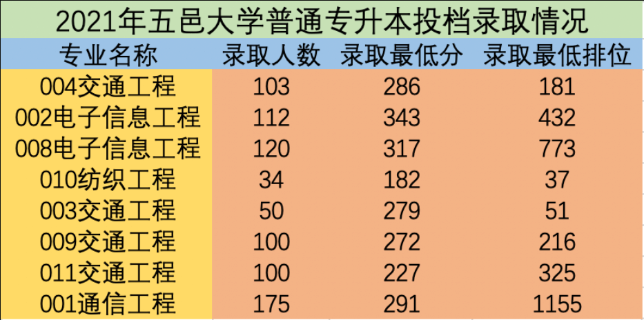 五邑大学专升本录取分数线对比2021-2022年2 (1).png