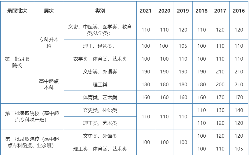 广东成人高考到底难不难?