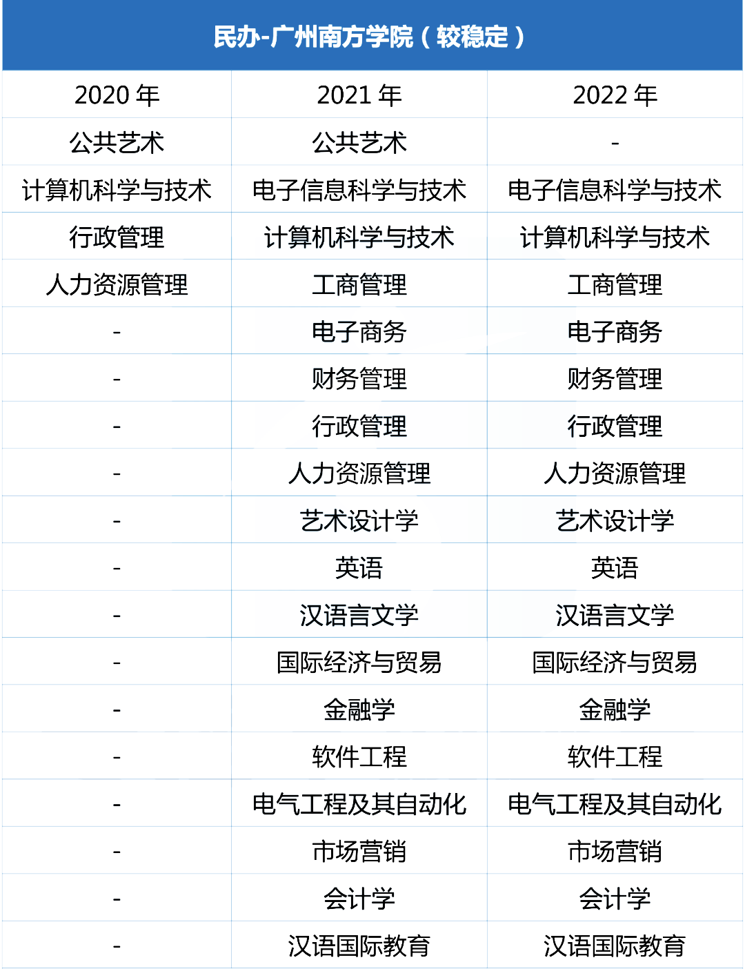 广州南方学院专升本近三年招生专业变化（2020~2022）