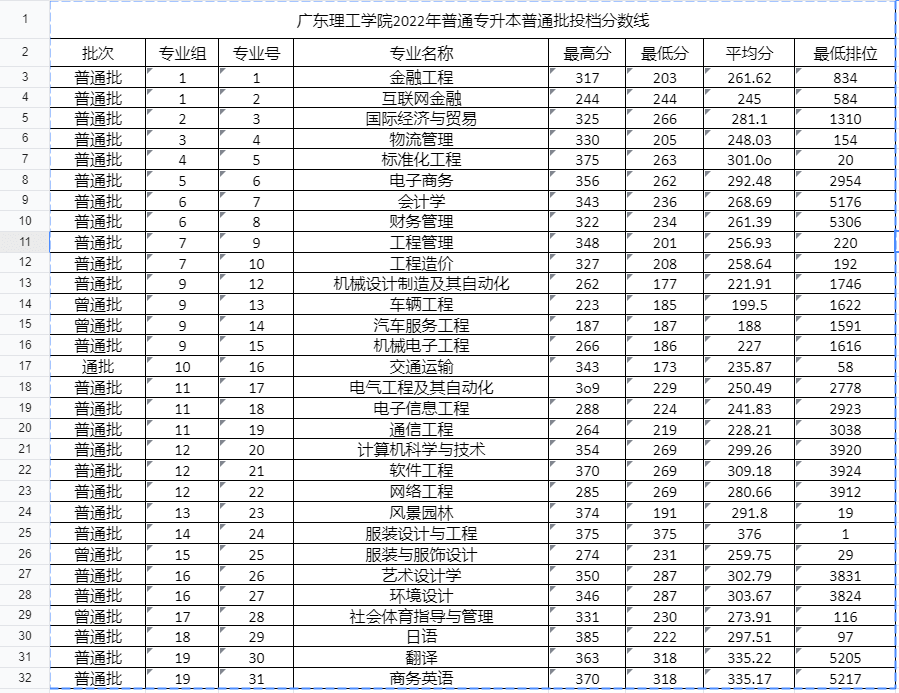 广东理工学院专升本录取分数线多少？