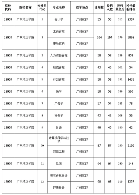 广东培正学院专升本录取分数线 (1).png