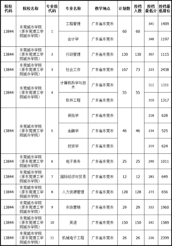 东莞城市学院录取分数线多少？（2021~2022）