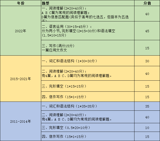 2023年广东统招专升本会有哪些变化?