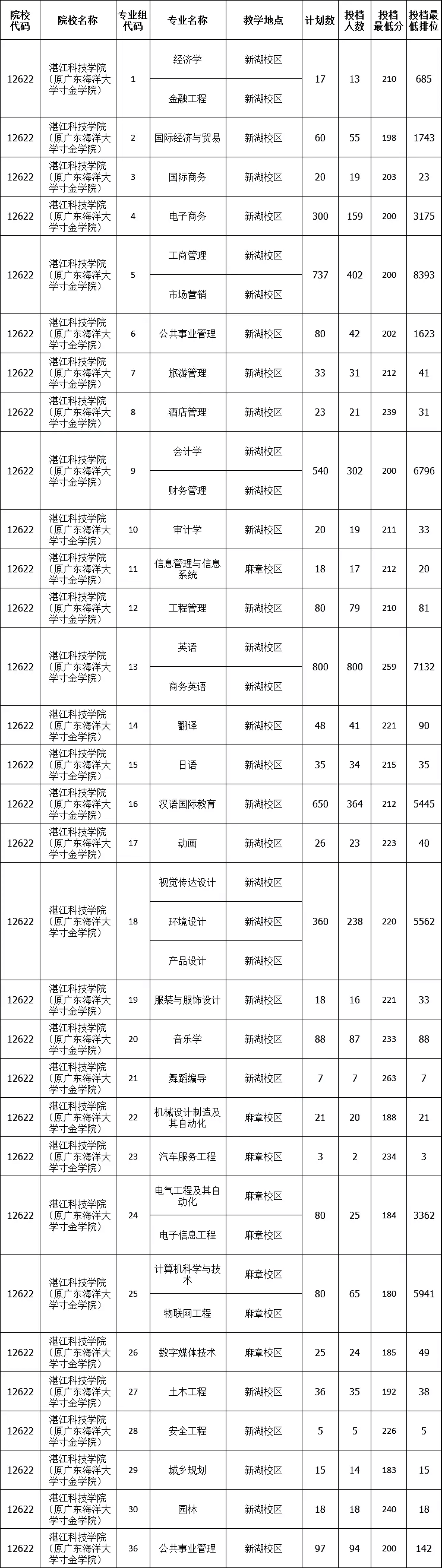 湛江科技学院专升本分数线多少？（2021~2022）