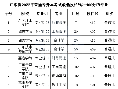 8月份来了!什么时候适合备考2023年广东统招专升本?