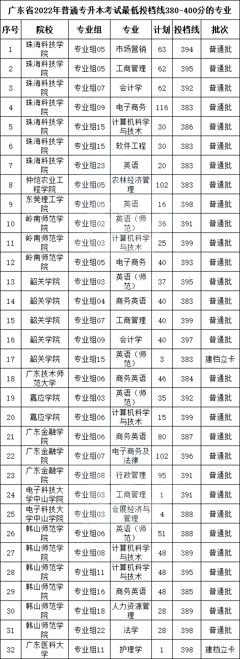 8月份来了!什么时候适合备考2023年广东统招专升本?