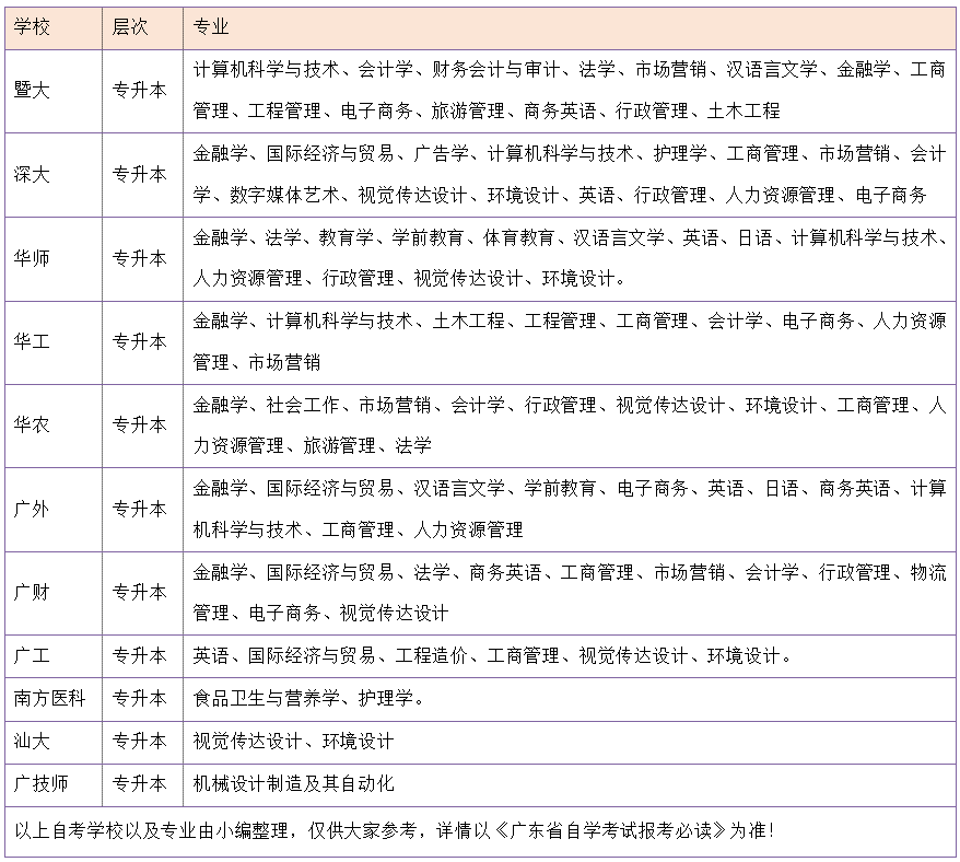 广东自考专升本可以报考哪些大学?