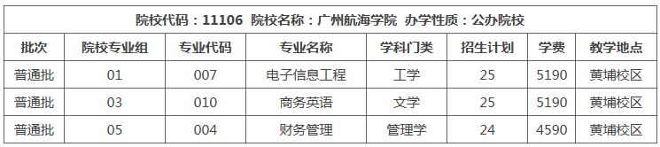 广东统招专升本招生人数最少的院校