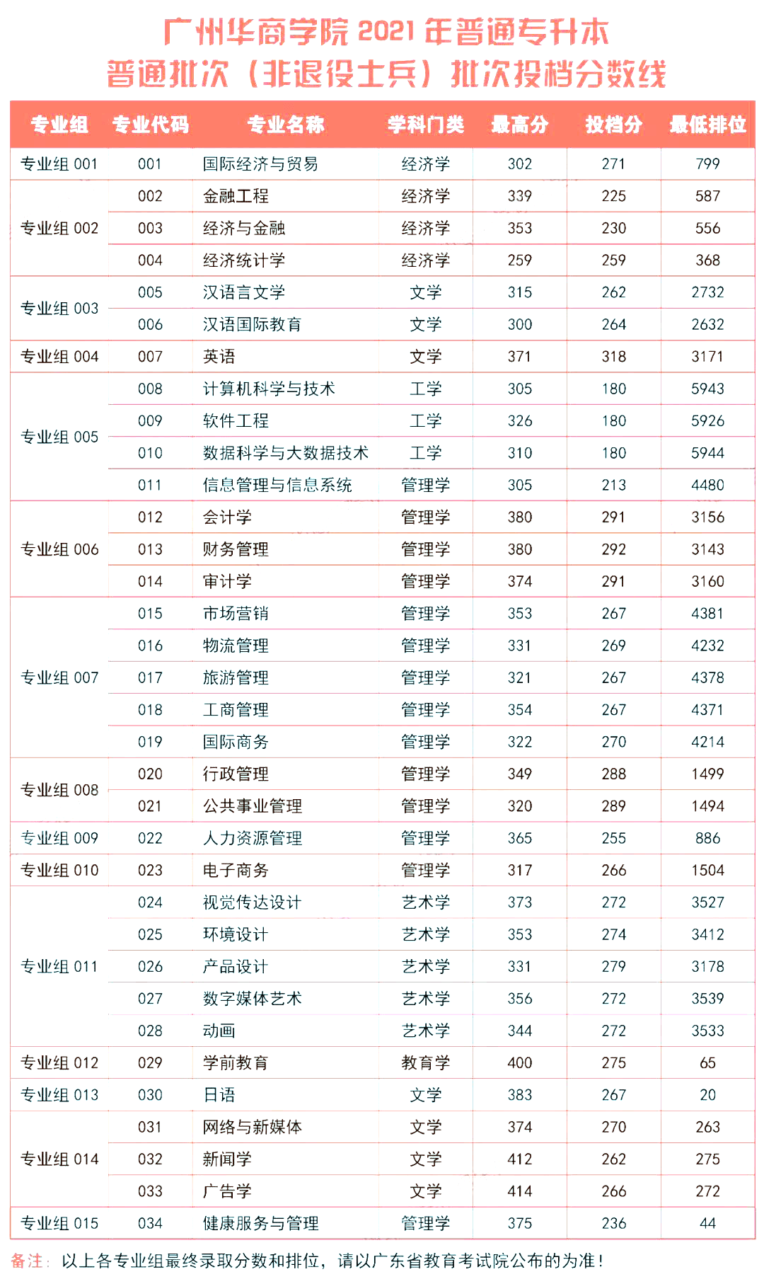 广州华商学院专升本分数线是多少？（2022~2021）