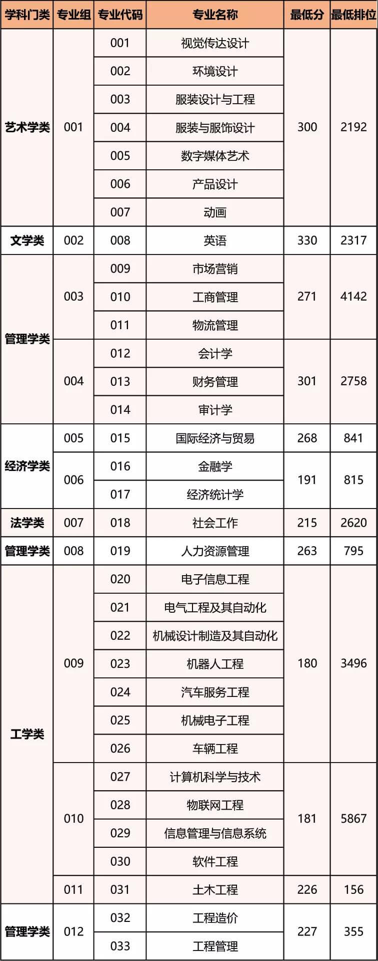 广东白云学院专升本分数线是多少？（2021~2022）
