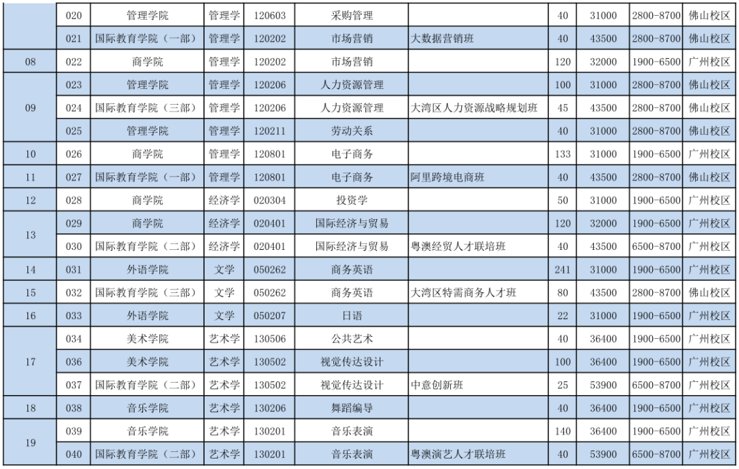 广州工商学院专升本招生计划是什么？（2022~2021）