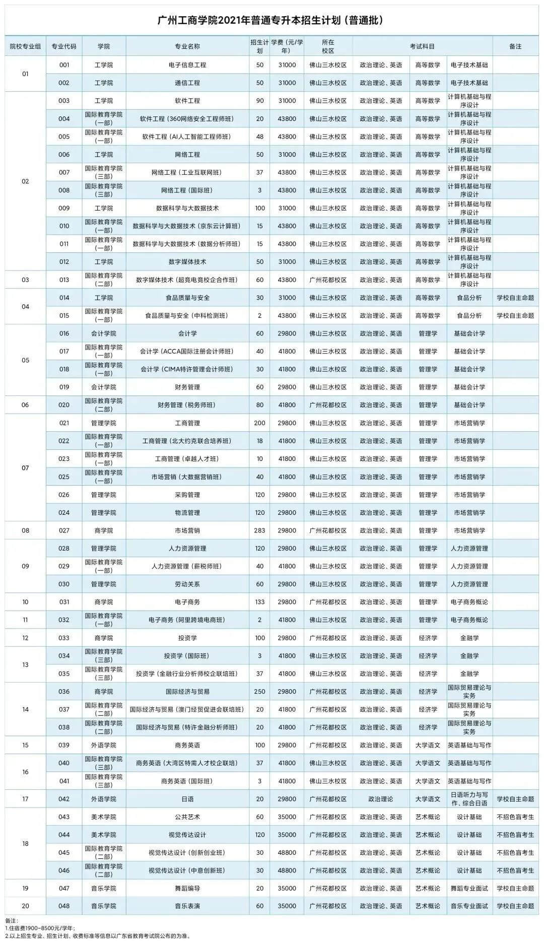 广州工商学院专升本招生计划是什么？（2022~2021）