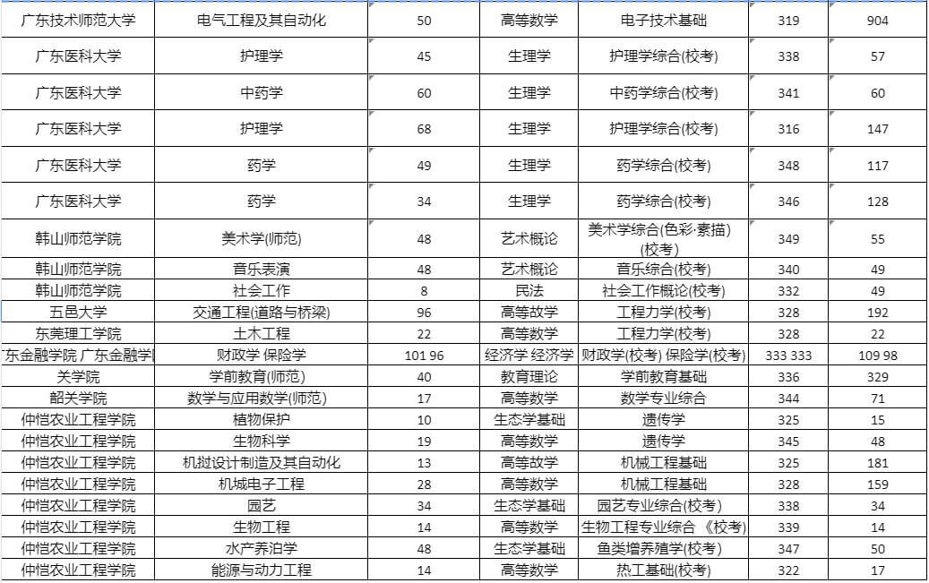 广东专升本录取分数线在310—350分的专业汇总2022！