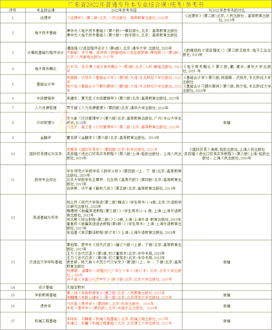 2023年广东专插本教材去哪买？