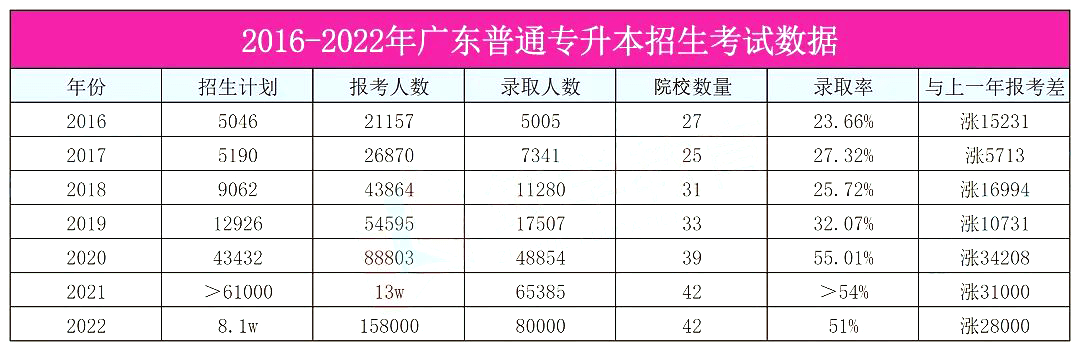广东专升本(专插本)含金量高吗?未来趋势如何?