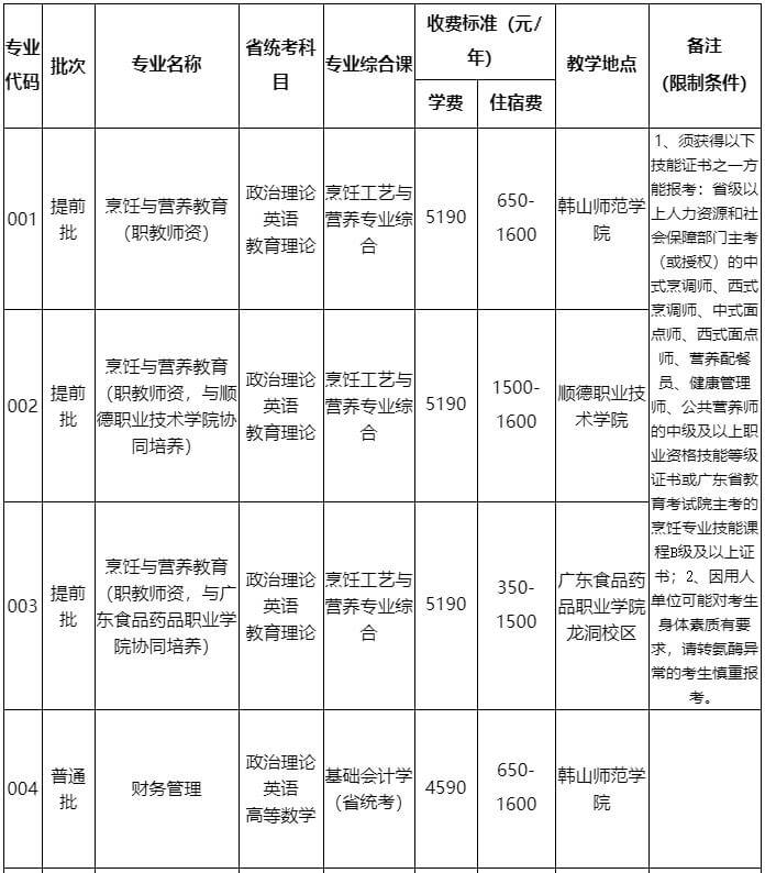 韩山师范学院专升本专业有哪些？（2022~2021）