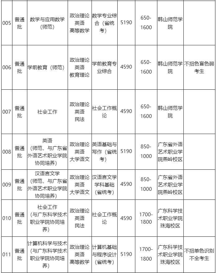 韩山师范学院专升本专业有哪些？（2022~2021）